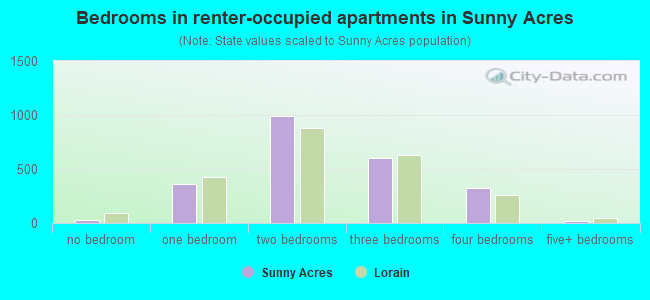 Bedrooms in renter-occupied apartments in Sunny Acres