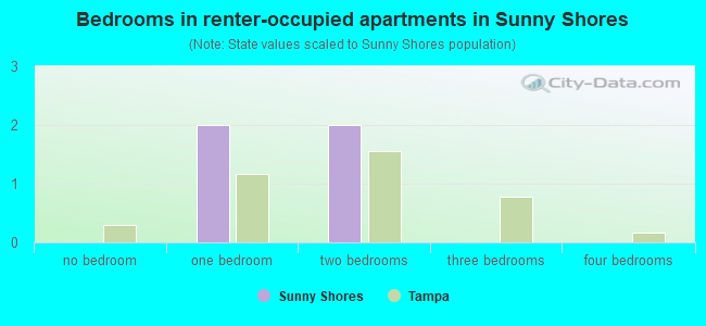 Bedrooms in renter-occupied apartments in Sunny Shores