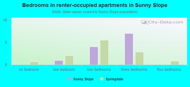 Bedrooms in renter-occupied apartments in Sunny Slope