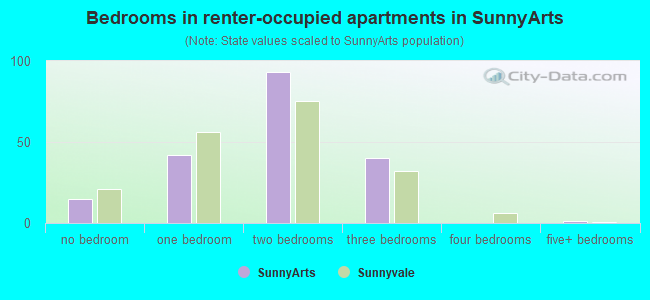 Bedrooms in renter-occupied apartments in SunnyArts
