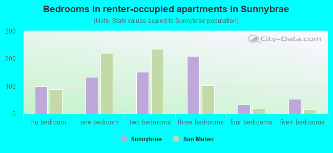 Bedrooms in renter-occupied apartments in Sunnybrae