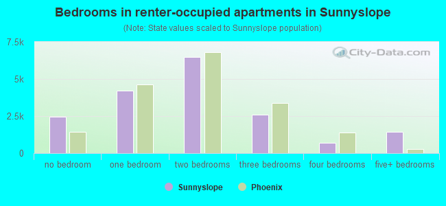 Bedrooms in renter-occupied apartments in Sunnyslope