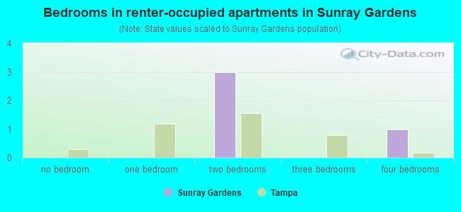 Bedrooms in renter-occupied apartments in Sunray Gardens