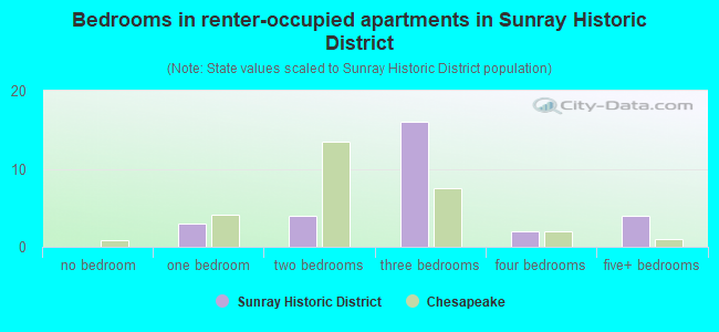 Bedrooms in renter-occupied apartments in Sunray Historic District