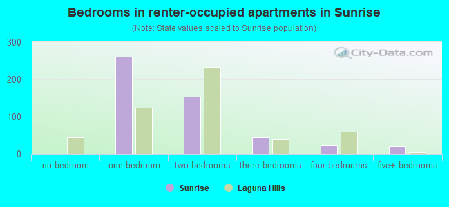 Bedrooms in renter-occupied apartments in Sunrise