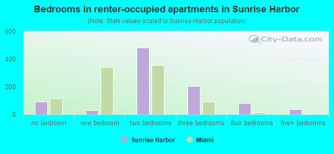 Bedrooms in renter-occupied apartments in Sunrise Harbor