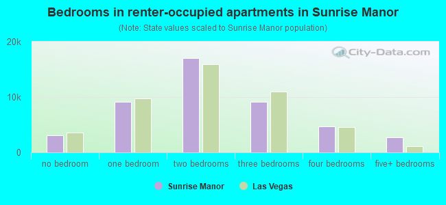 Bedrooms in renter-occupied apartments in Sunrise Manor