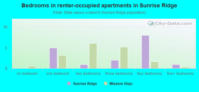 Bedrooms in renter-occupied apartments in Sunrise Ridge