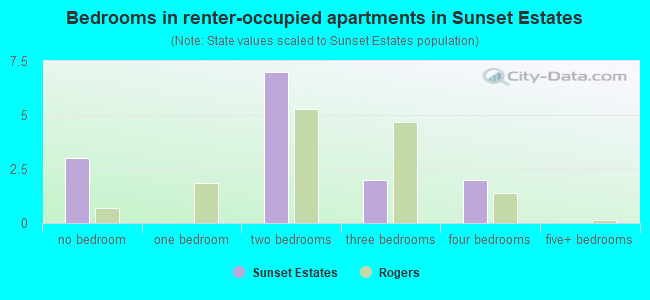 Bedrooms in renter-occupied apartments in Sunset Estates
