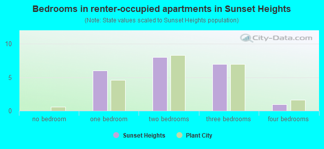 Bedrooms in renter-occupied apartments in Sunset Heights
