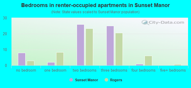 Bedrooms in renter-occupied apartments in Sunset Manor