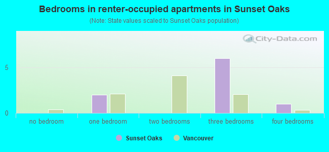 Bedrooms in renter-occupied apartments in Sunset Oaks