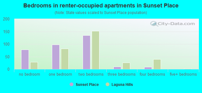 Bedrooms in renter-occupied apartments in Sunset Place