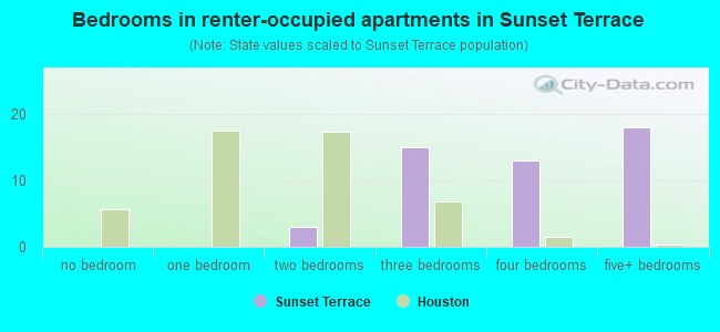 Bedrooms in renter-occupied apartments in Sunset Terrace