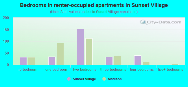 Bedrooms in renter-occupied apartments in Sunset Village