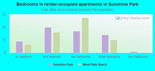 Bedrooms in renter-occupied apartments in Sunshine Park