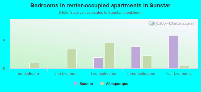 Bedrooms in renter-occupied apartments in Sunstar