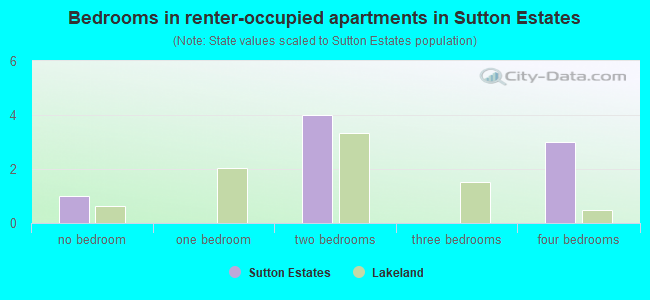 Bedrooms in renter-occupied apartments in Sutton Estates