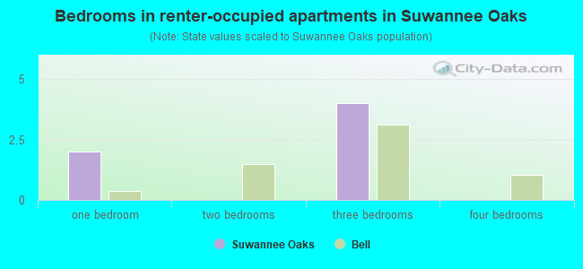 Bedrooms in renter-occupied apartments in Suwannee Oaks