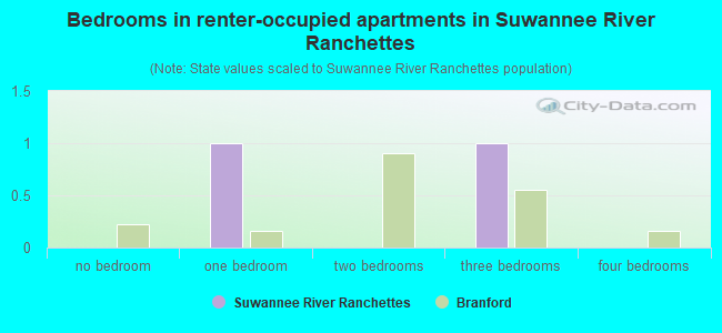 Bedrooms in renter-occupied apartments in Suwannee River Ranchettes