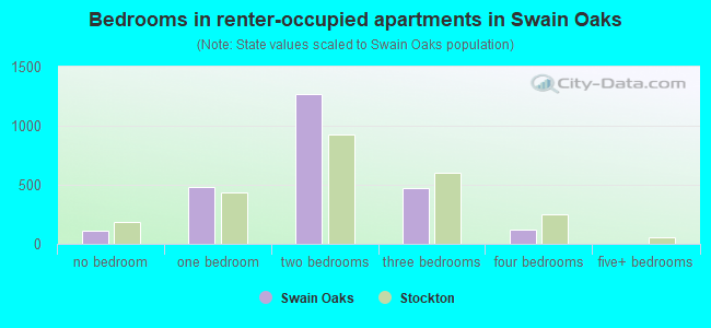 Bedrooms in renter-occupied apartments in Swain Oaks