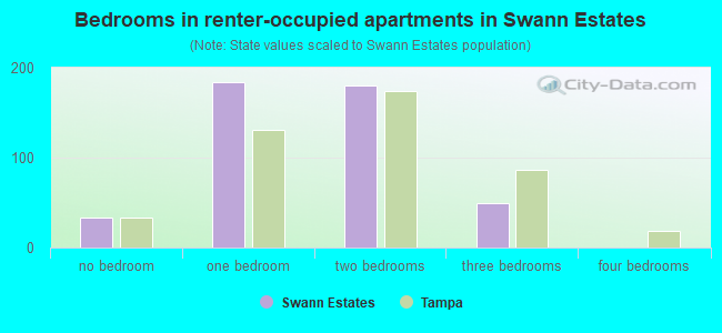Bedrooms in renter-occupied apartments in Swann Estates
