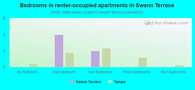 Bedrooms in renter-occupied apartments in Swann Terrace