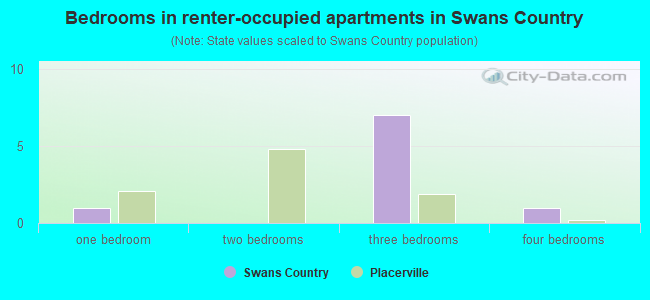 Bedrooms in renter-occupied apartments in Swans Country