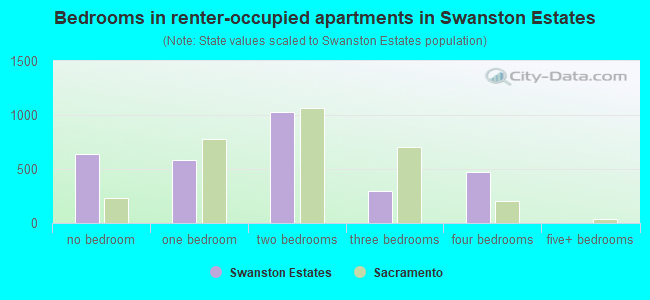 Bedrooms in renter-occupied apartments in Swanston Estates