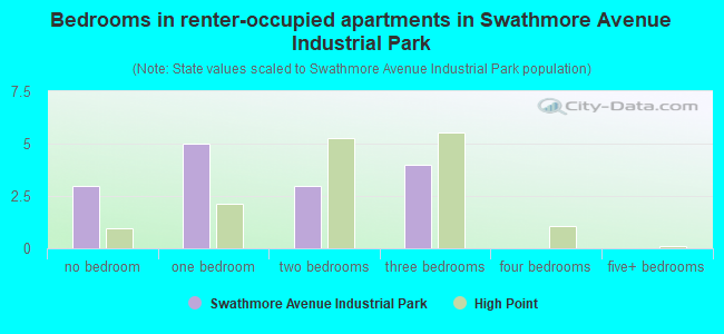 Bedrooms in renter-occupied apartments in Swathmore Avenue Industrial Park