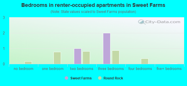 Bedrooms in renter-occupied apartments in Sweet Farms