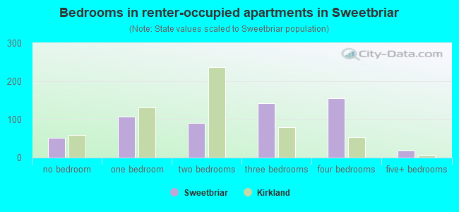 Bedrooms in renter-occupied apartments in Sweetbriar