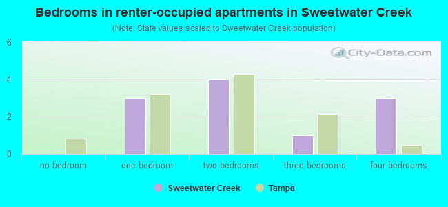 Bedrooms in renter-occupied apartments in Sweetwater Creek