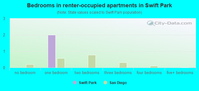 Bedrooms in renter-occupied apartments in Swift Park