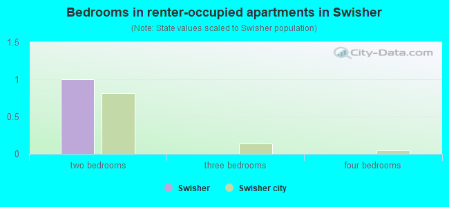 Bedrooms in renter-occupied apartments in Swisher