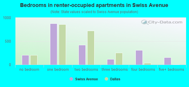 Bedrooms in renter-occupied apartments in Swiss Avenue