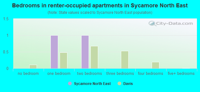 Bedrooms in renter-occupied apartments in Sycamore North East