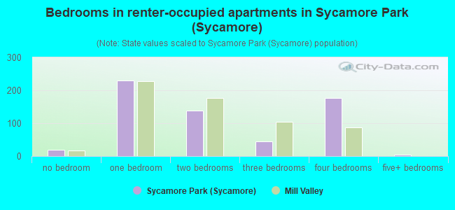 Bedrooms in renter-occupied apartments in Sycamore Park (Sycamore)