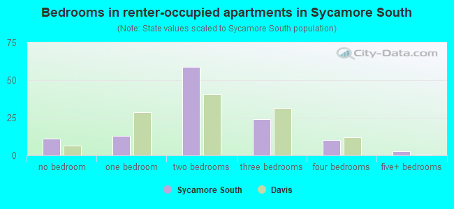 Bedrooms in renter-occupied apartments in Sycamore South