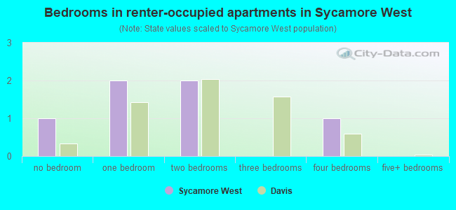 Bedrooms in renter-occupied apartments in Sycamore West