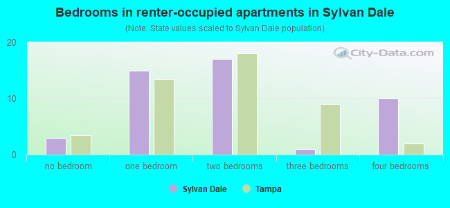 Bedrooms in renter-occupied apartments in Sylvan Dale