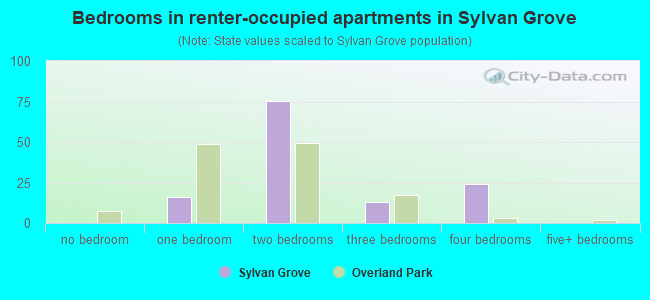 Bedrooms in renter-occupied apartments in Sylvan Grove