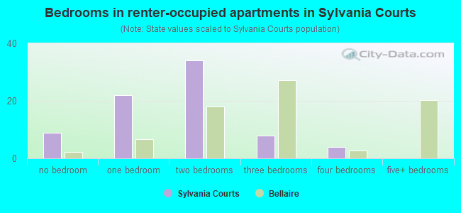 Bedrooms in renter-occupied apartments in Sylvania Courts