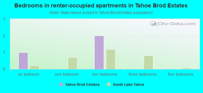 Bedrooms in renter-occupied apartments in Tahoe Brod Estates