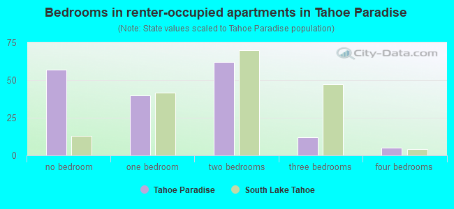 Bedrooms in renter-occupied apartments in Tahoe Paradise