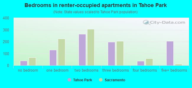 Bedrooms in renter-occupied apartments in Tahoe Park