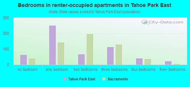 Bedrooms in renter-occupied apartments in Tahoe Park East