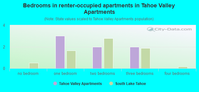Bedrooms in renter-occupied apartments in Tahoe Valley Apartments