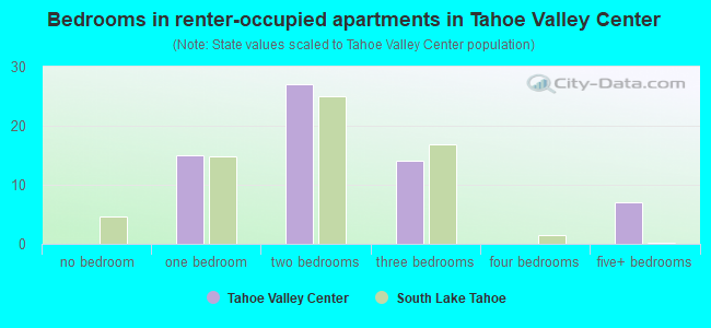 Bedrooms in renter-occupied apartments in Tahoe Valley Center