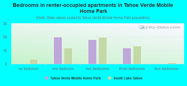 Bedrooms in renter-occupied apartments in Tahoe Verde Mobile Home Park
